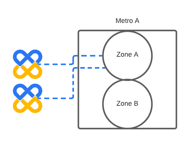 Illustration of non-redundant connection with two metros