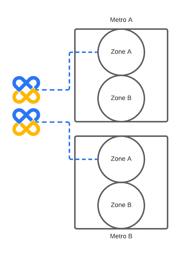 Illustration of non-redundant connection with two metros