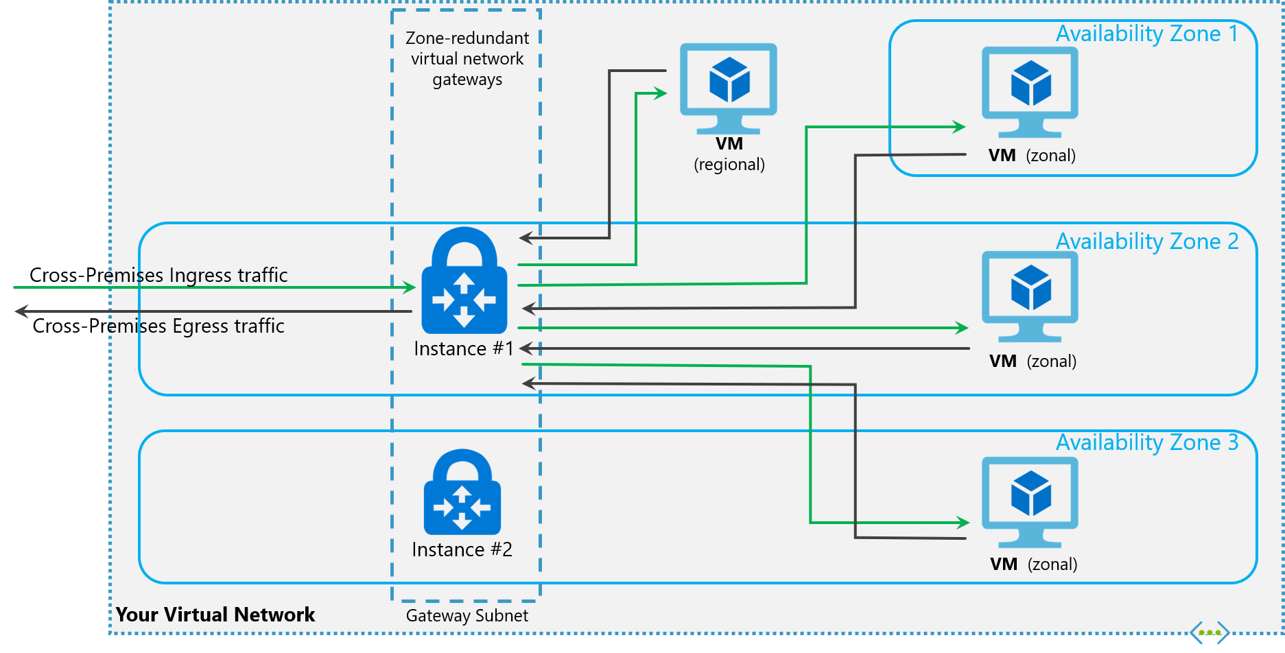 Microsoft Azure Availability zones