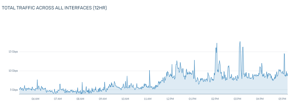 screenshot of traffic graph